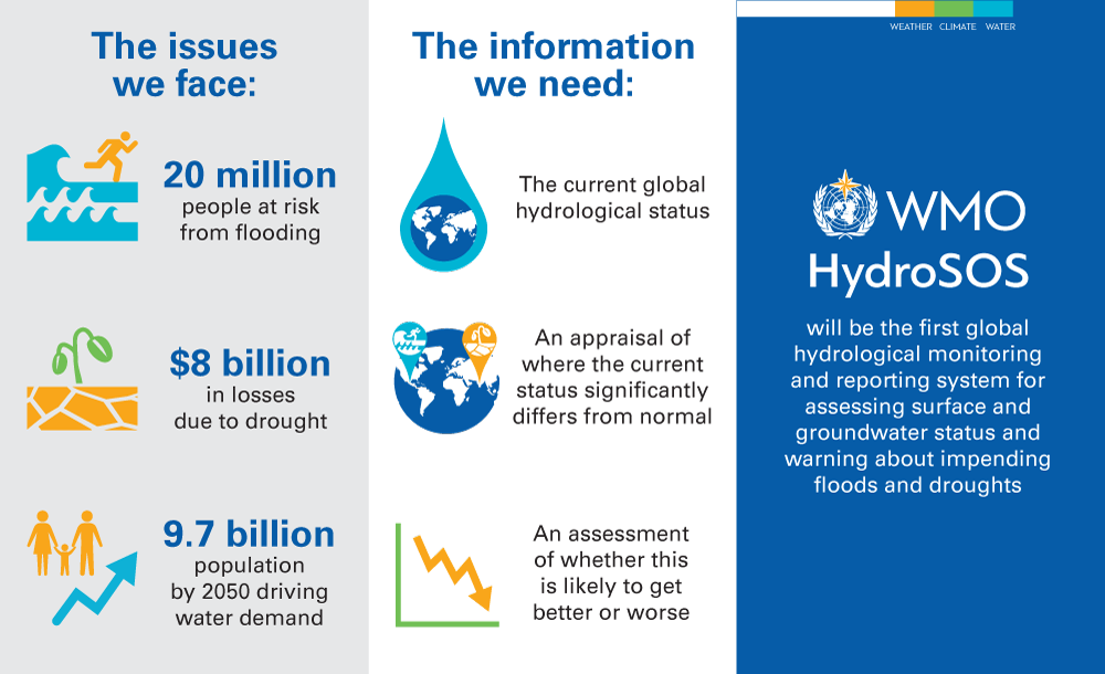Building the first Global Hydrological Status and Outlook System